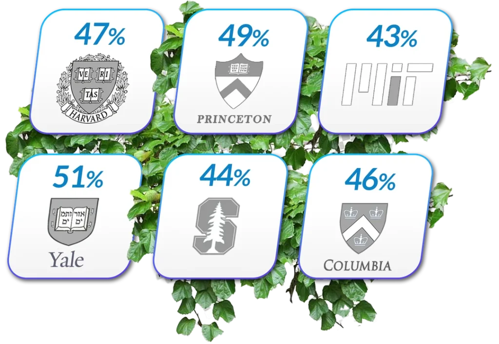Ivy+ admissions statistics tiles